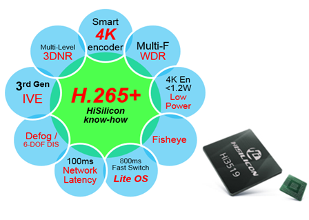 海思4K/H.265+的SoC-Hi3519拥有华为自主IP视频技术