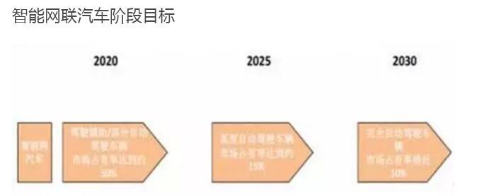 2017年中国智能驾驶行业发展趋势预测