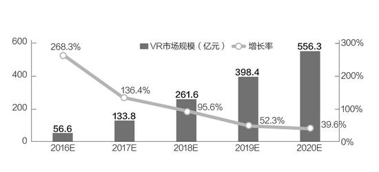 VR產(chǎn)業(yè)化剛進(jìn)元年就遇冷 “爆發(fā)點(diǎn)”言之尚早