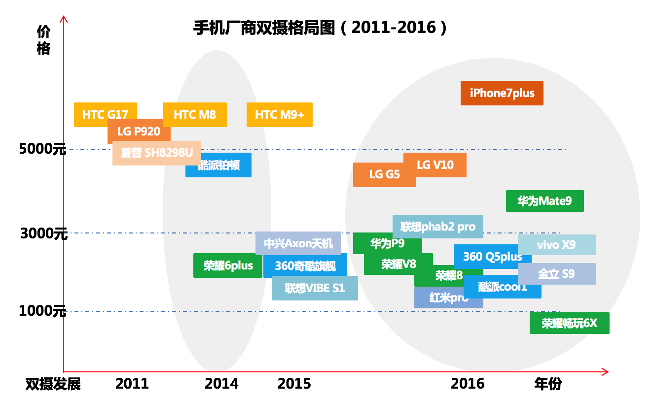 當(dāng)雙攝像頭成智能手機(jī)標(biāo)配的時(shí) 下一步是什么？