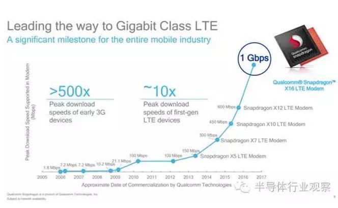 全球首款5G Modem領銜，高通這波玩大了