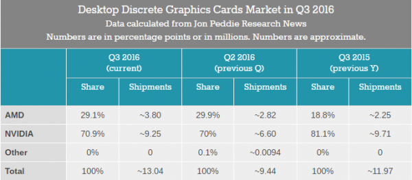 桌面独立显卡市场创两年来的新高 货量较环比增长20%