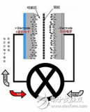 石墨烯電池的正負(fù)極材料運(yùn)用與未來(lái)發(fā)展