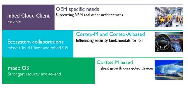 ARM加速安全IoT部署，8大物聯網技術你最青睞哪一款？