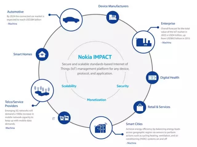 Nokia发布物联网设备管理平台IMPACT
