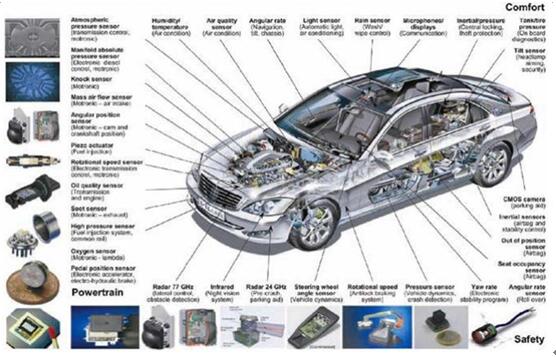 <b class='flag-5'>國(guó)產(chǎn)汽車</b><b class='flag-5'>傳感器</b>機(jī)遇與挑戰(zhàn)