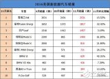 特朗普当选之后特斯拉迷雾重重   看看美国11月新能新源汽车销量