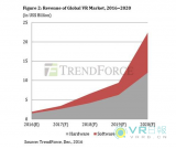 调查称2016年VR头显销量将达291万台