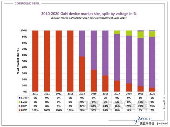 受惠电动汽车增长 2020年GaN功率器件市场规模将达6亿美元　