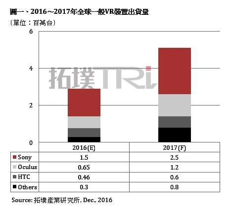 2016年全球VR设备出货将达291万台 明年预估增长75%