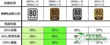 銅牌電源和白牌電源的區別到底有多大