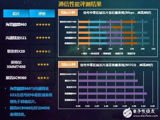 中国移动评芯片性能 麒麟960/骁龙821并驾齐驱