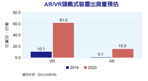 2017<b>年</b>VR/AR将<b>会成为</b>新的趋势