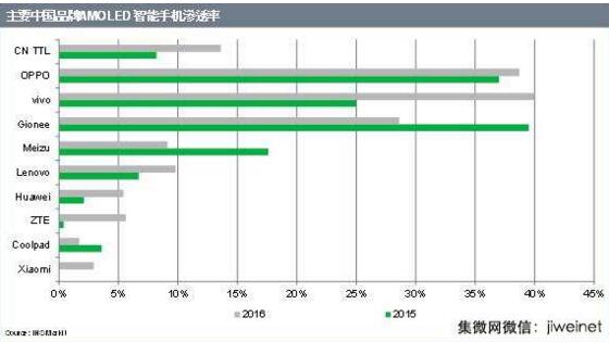 突破140万片！中国厂商AMOLED显示屏三季度出货量猛增