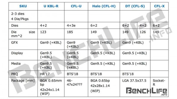 英特尔亮眼的Kaby Lake-R系列处理器曝光