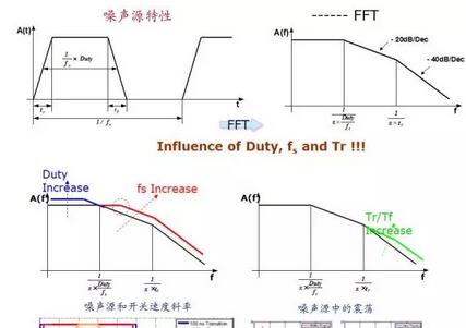 关于DC/DC电源和EMI的讨论