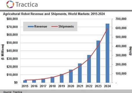 Tractica：预计2024年v市场达到741亿美元