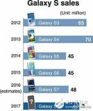 三星S8目标6000万部，这抵得上小米一年出货量了