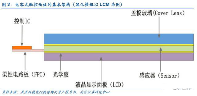 从LCM向OLED 触控屏的发展史简述