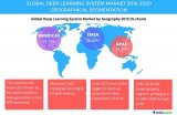 Technavio：选出了全球 Top 6 的深度学习机构，规模将超13亿美元