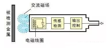 接近传感器的选型以及<b class='flag-5'>故障</b><b class='flag-5'>排除</b>