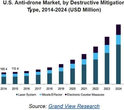 反无人机技术2024年市场规模将达18.5亿美元