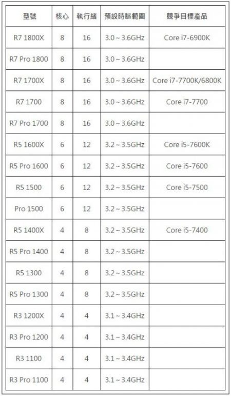 AMD Ryzen处理器将采用R7、R5、R3命名规则