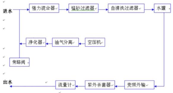 凈化水處理系統解決方案