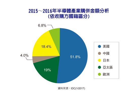 中國資本半導體并購觸及各國政府的敏感神經(jīng)