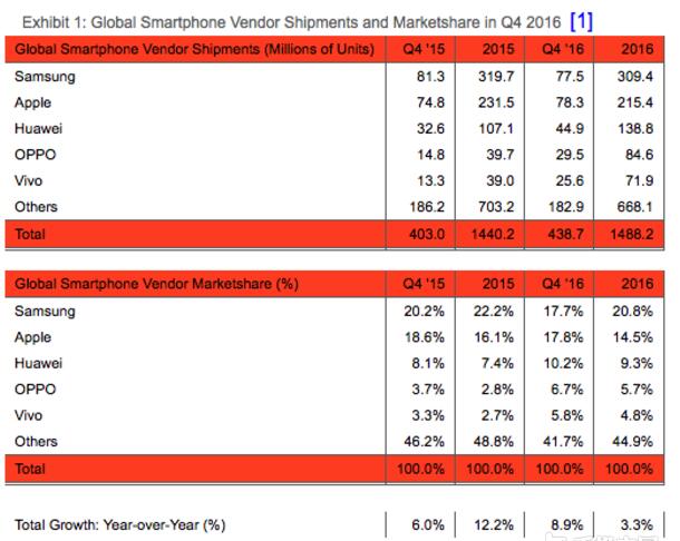 苹果手机四季度跃居销量首位 三星欲借S8重回市场第一