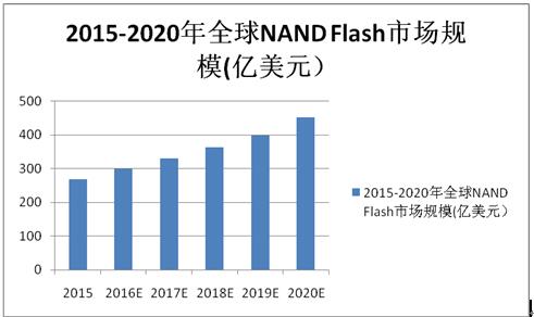 3D NAND Flash，中國自主存儲器突破點