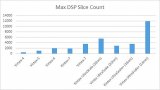 一个DSP怪物的演化：具有大量DSP的UltraScale+ 和UItraScale全可编程器件