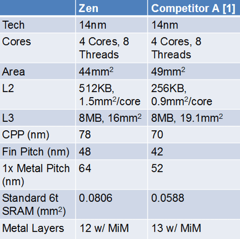 AMD RyZen x86参数曝光 核心面积小于英特尔Kaby Lake