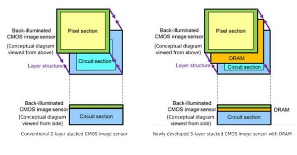 索尼内嵌DRAM缓存CMOS传感器曝光 Xperia旗舰机首发