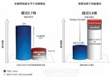 Xilinx 16nm UltraScale+器件实现2至5倍的性能功耗比优势