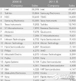 中國晶圓廠可以從臺積電學到什么？
