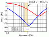 信号线用共模扼流线圈的特性和选择方法