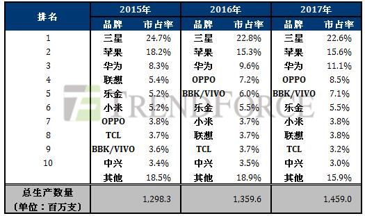 华为手机2017年目标利润实现翻番 向国际一线厂商看齐