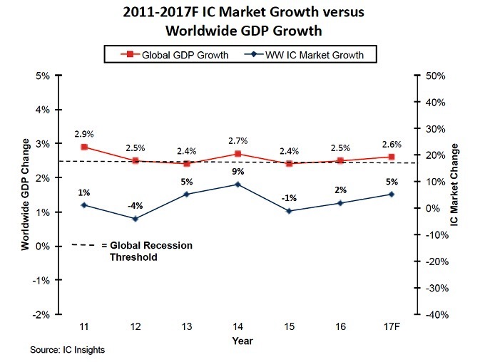 全球经济成长已经成为IC产业增长的主要因素