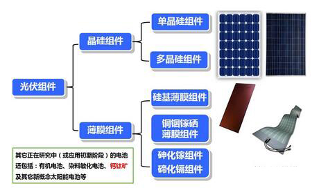 太阳能光伏组件的详细介绍