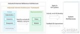 美国工业互联网联盟IIC发布1.8版的工业互联网参考架构