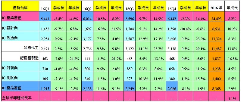 2016年臺灣IC產業表現優于預期