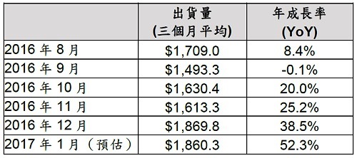 1月北美半导体设备制造商出货金额为18.6亿美元