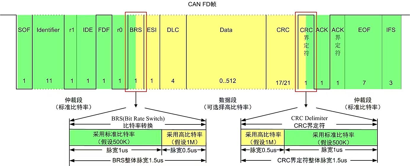 三分钟了解最新CAN FD协议