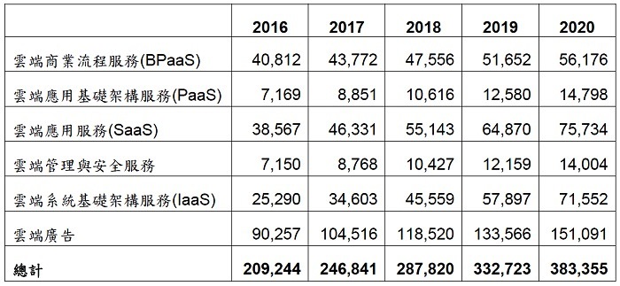 2017年全球公共云服务市场规模将增至2468亿美元