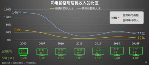 65寸或成2017年彩电行业利润之源