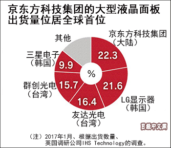 京东方大型<b>液晶面板</b><b>全球</b><b>出货量</b>首次升至第一