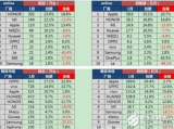 1月智能手机销量OPPO最多，苹果微涨，小米三星却遭淘汰！