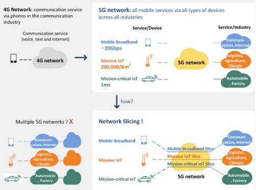 為什么5G<b class='flag-5'>需要</b><b class='flag-5'>網絡</b><b class='flag-5'>切片</b>以及如何實現