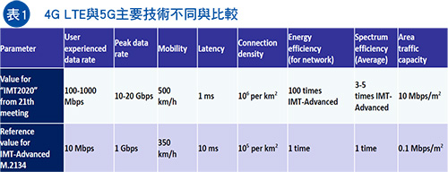 5G通信高傳輸率/低延遲/高網絡容量密度目標如何達到